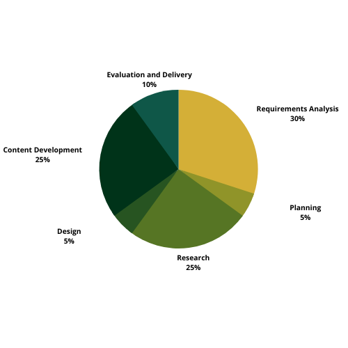 eLearning workflow